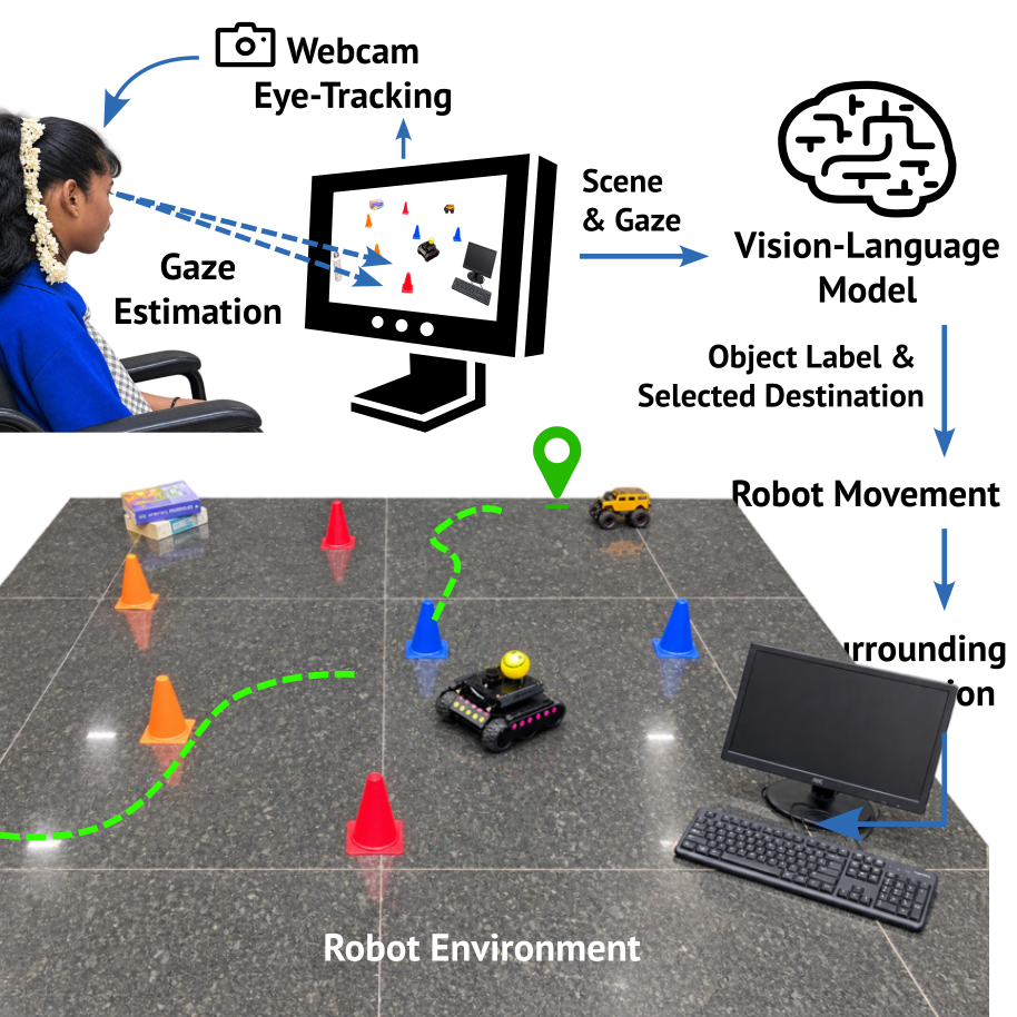 Gaze-Based Navigation of Companion Rover with Vision-Language Models for Users with Severe Speech and Motor Impairments