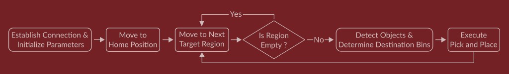Flow Chart